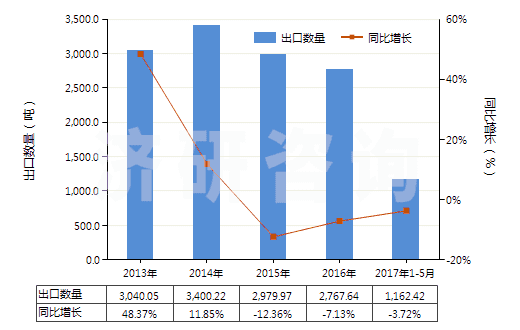 2013-2017年5月中國泡沫再生纖維素板,片,膜,箔,扁條(HS39211400)出口量及增速統(tǒng)計
